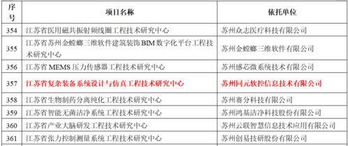 2021年度省级工程技术研究中心名单公示,同元软控成功入选